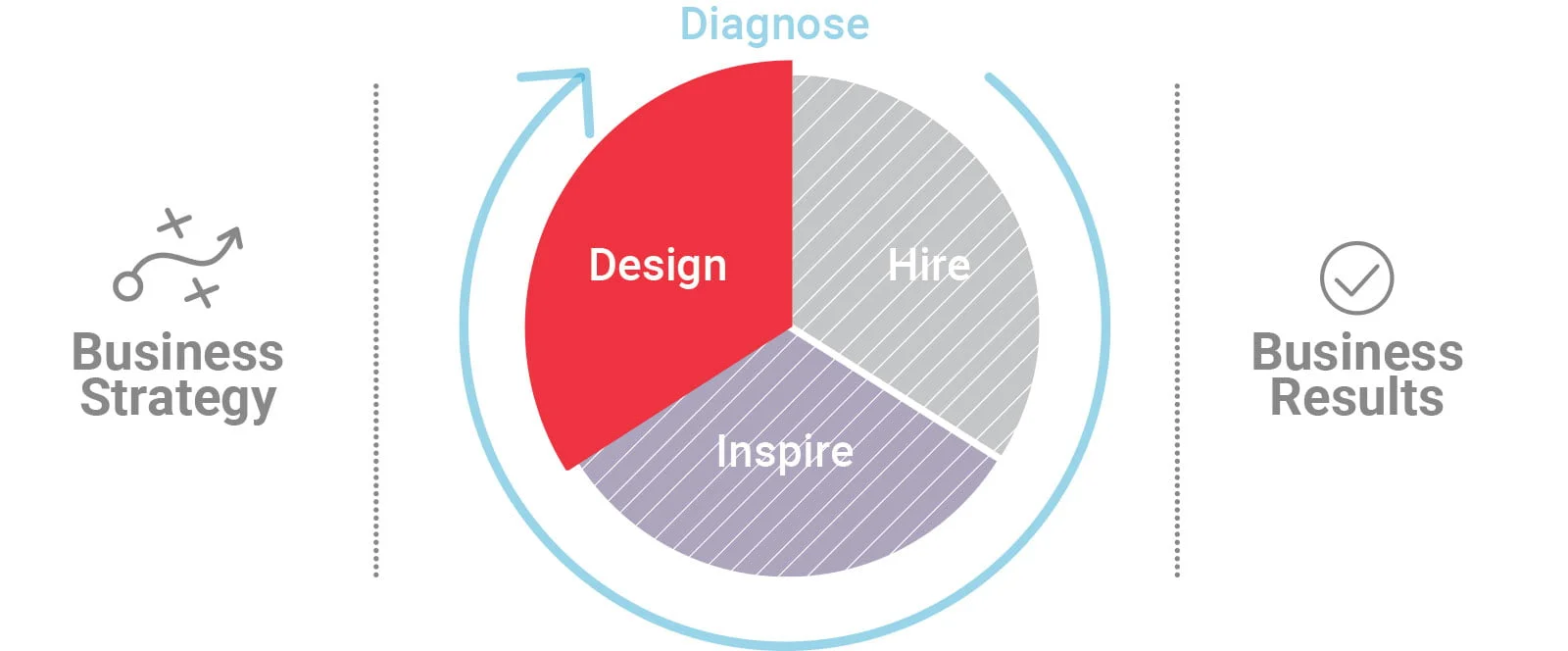 PI Midlantic Talent Design Methodology